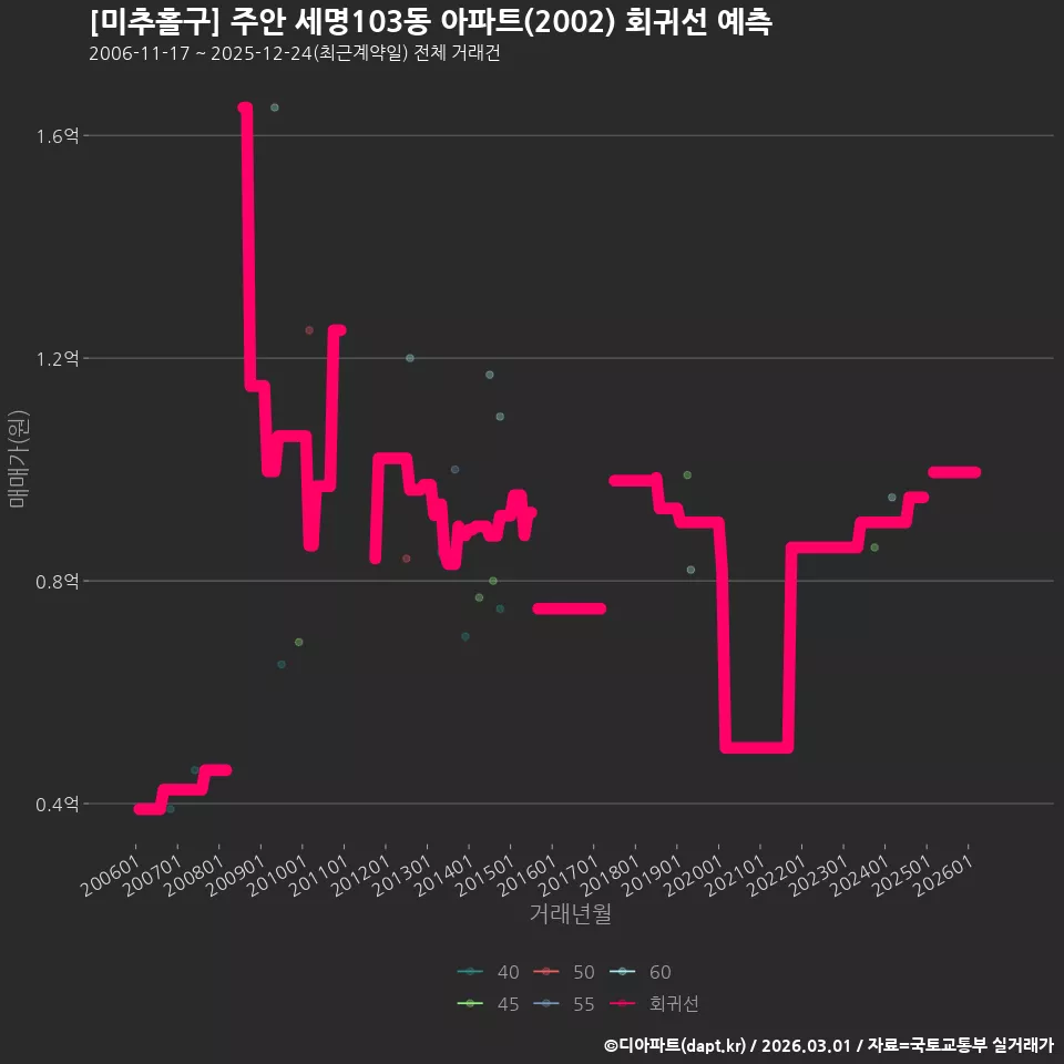 [미추홀구] 주안 세명103동 아파트(2002) 회귀선 예측