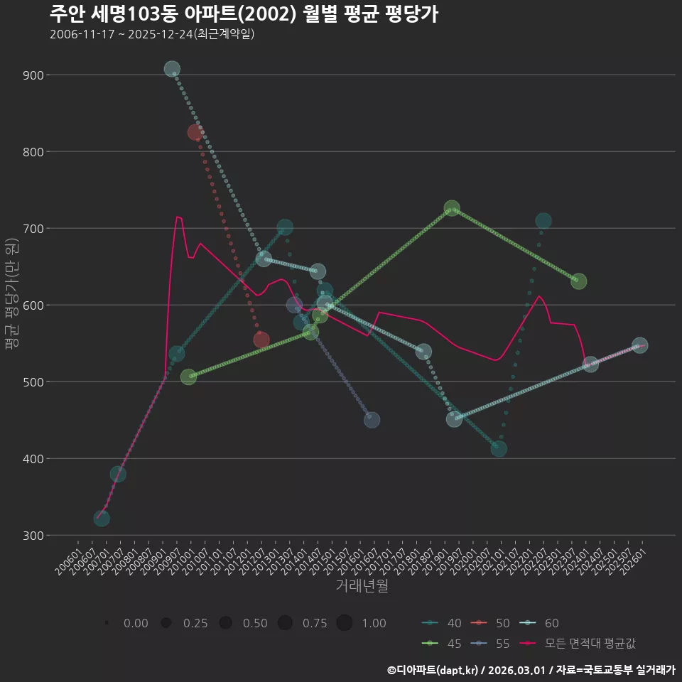 주안 세명103동 아파트(2002) 월별 평균 평당가