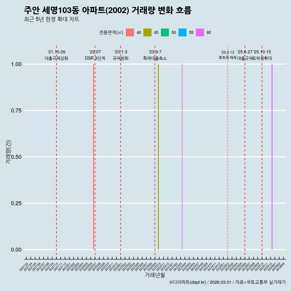 주안 세명103동 아파트(2002) 거래량 변화 흐름