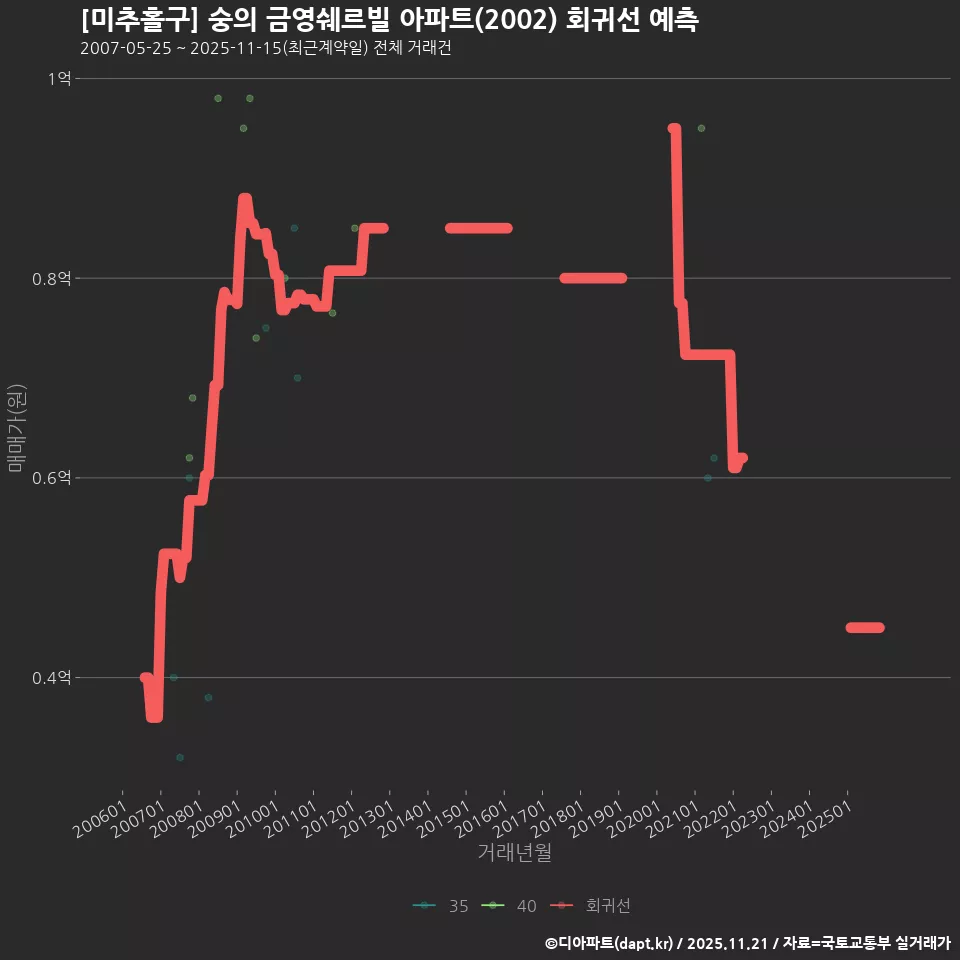 [미추홀구] 숭의 금영쉐르빌 아파트(2002) 회귀선 예측