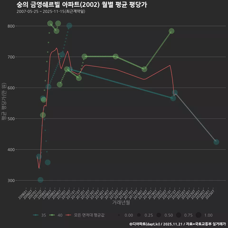 숭의 금영쉐르빌 아파트(2002) 월별 평균 평당가