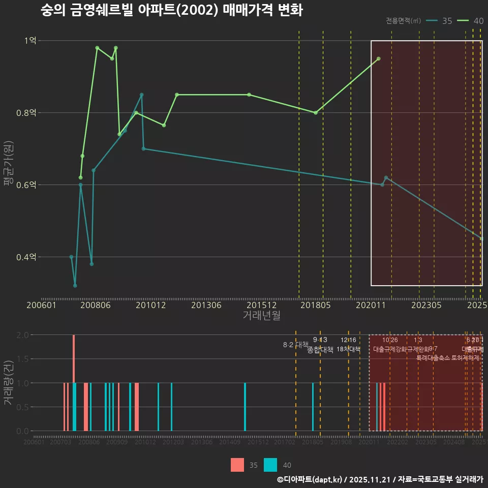 숭의 금영쉐르빌 아파트(2002) 매매가격 변화