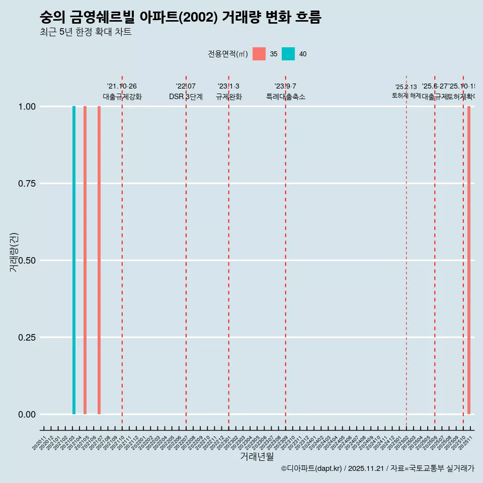 숭의 금영쉐르빌 아파트(2002) 거래량 변화 흐름