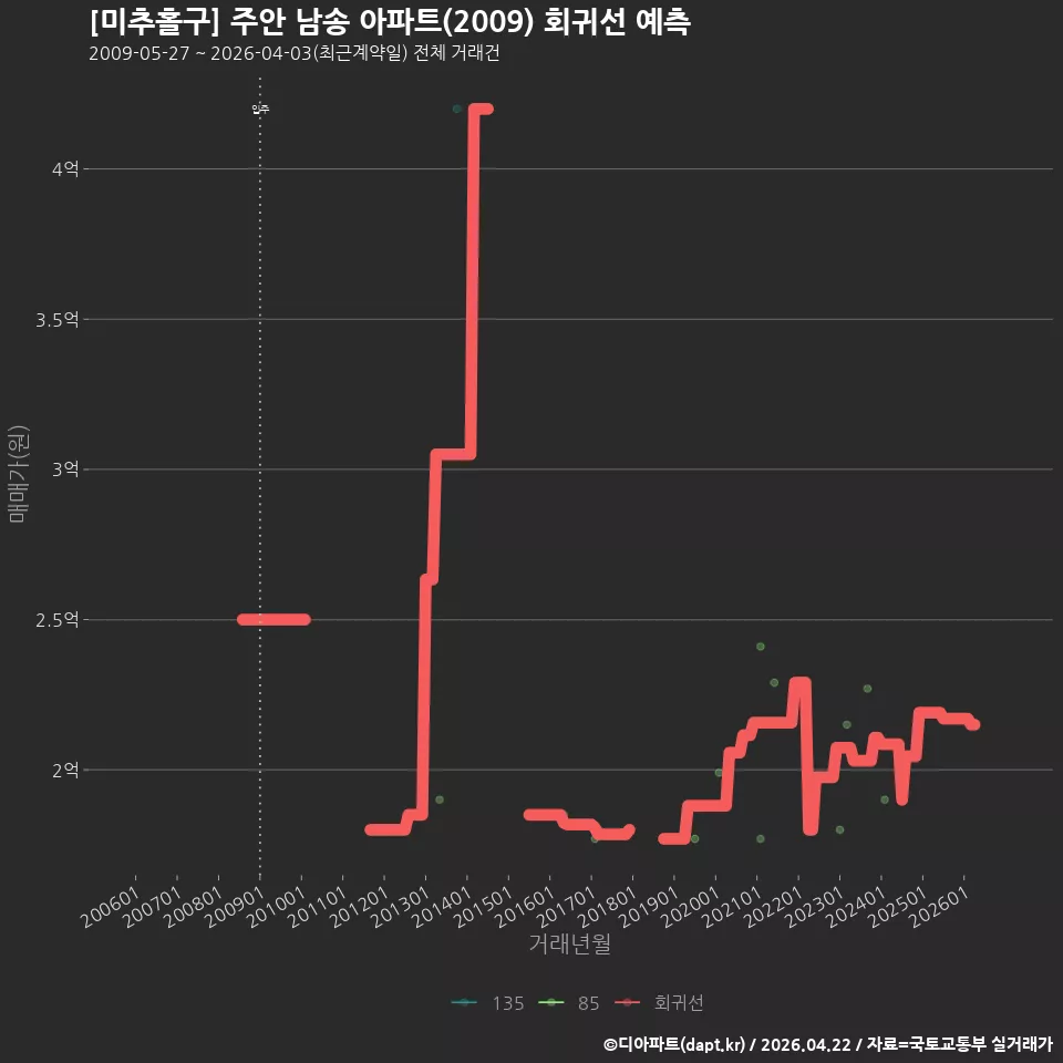 [미추홀구] 주안 남송 아파트(2009) 회귀선 예측