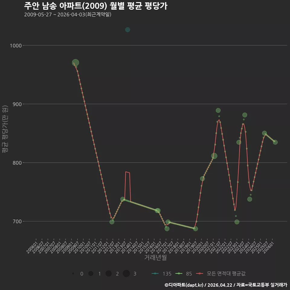주안 남송 아파트(2009) 월별 평균 평당가