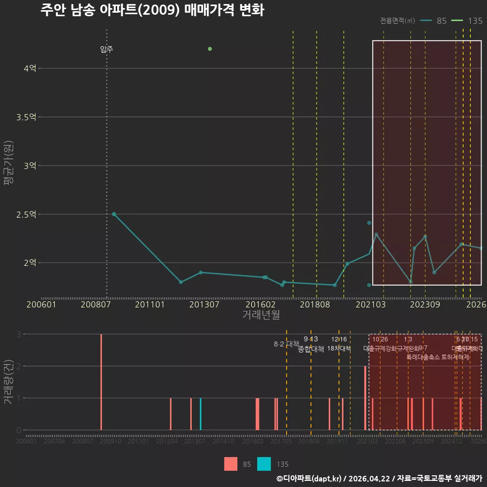 주안 남송 아파트(2009) 매매가격 변화