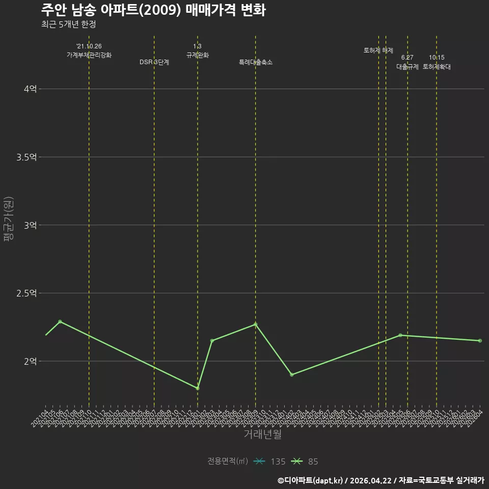 주안 남송 아파트(2009) 매매가격 변화