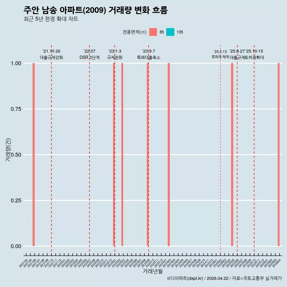 주안 남송 아파트(2009) 거래량 변화 흐름