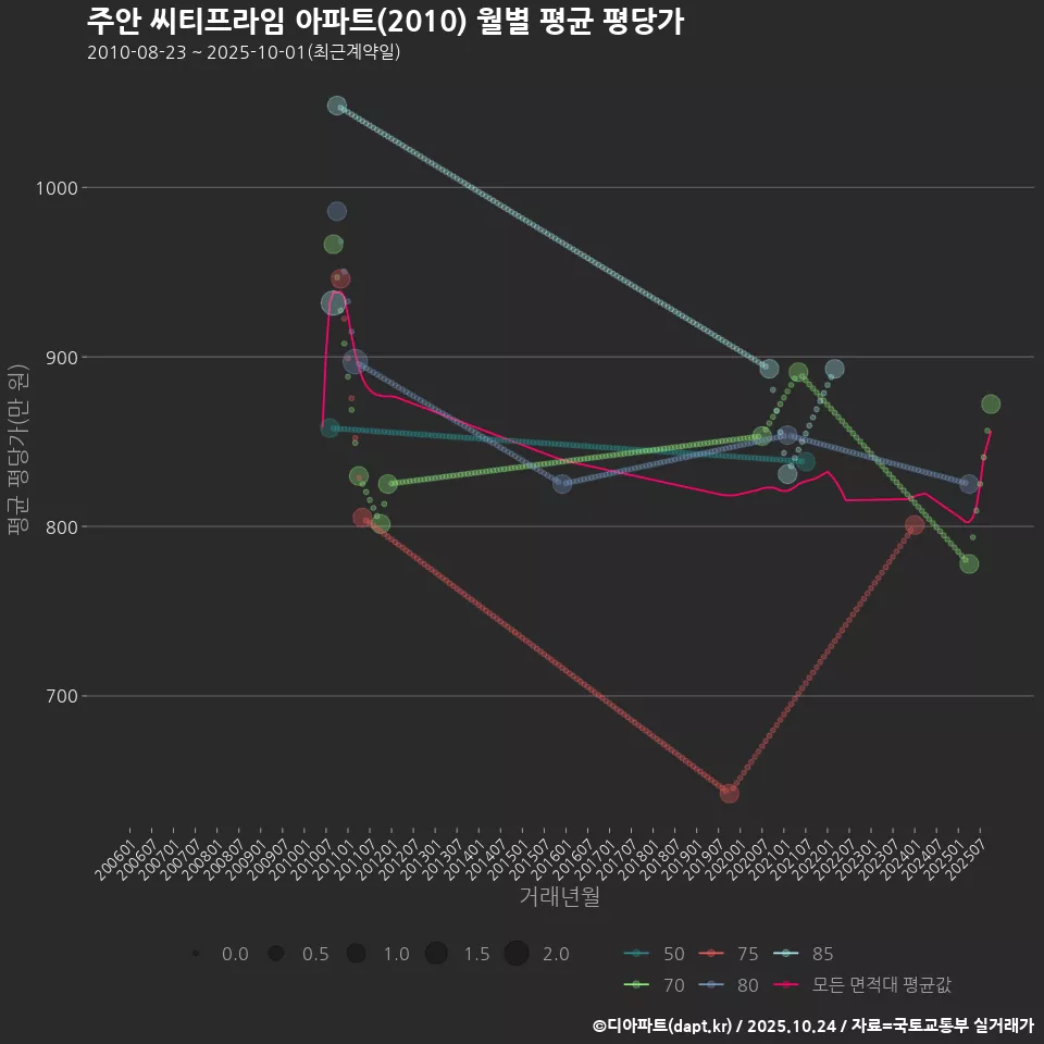 주안 씨티프라임 아파트(2010) 월별 평균 평당가