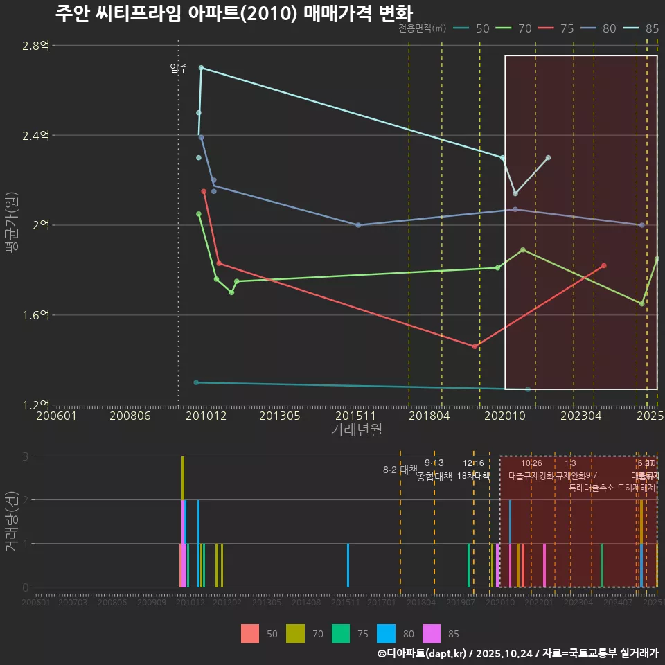 주안 씨티프라임 아파트(2010) 매매가격 변화