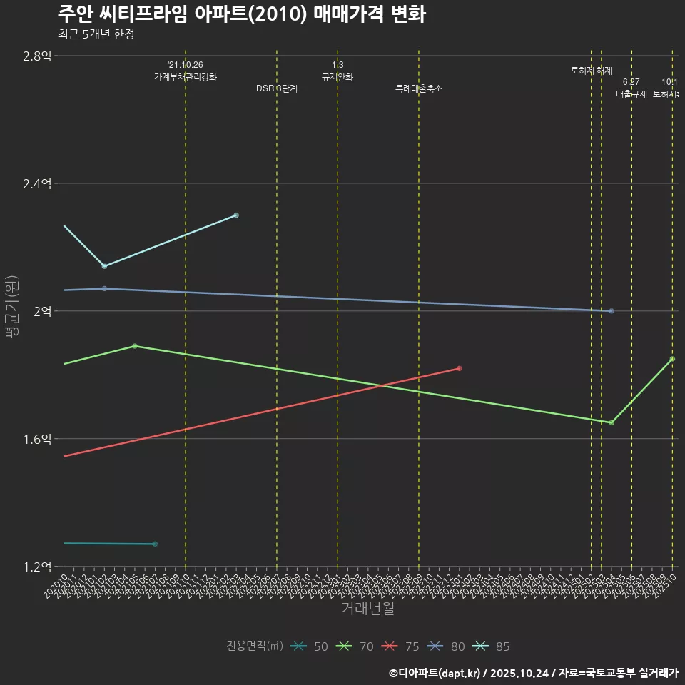 주안 씨티프라임 아파트(2010) 매매가격 변화