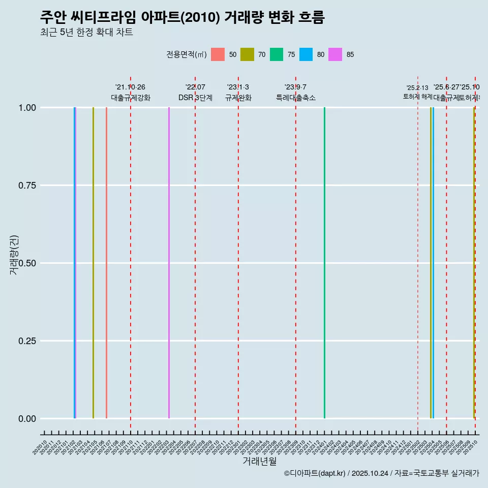 주안 씨티프라임 아파트(2010) 거래량 변화 흐름