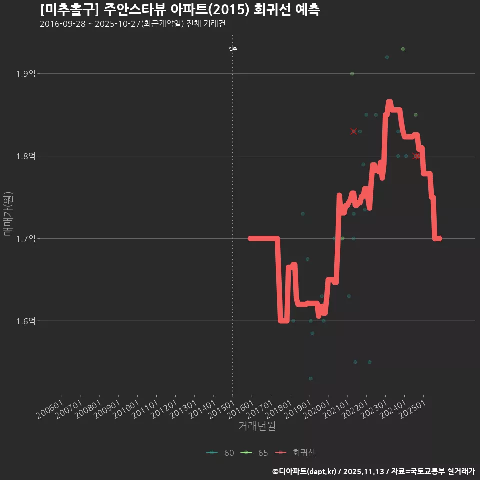 [미추홀구] 주안스타뷰 아파트(2015) 회귀선 예측