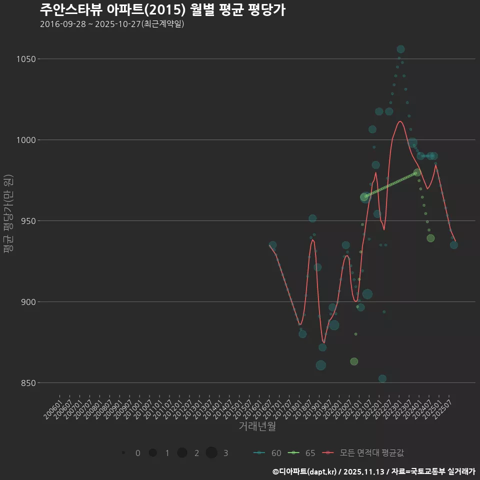 주안스타뷰 아파트(2015) 월별 평균 평당가