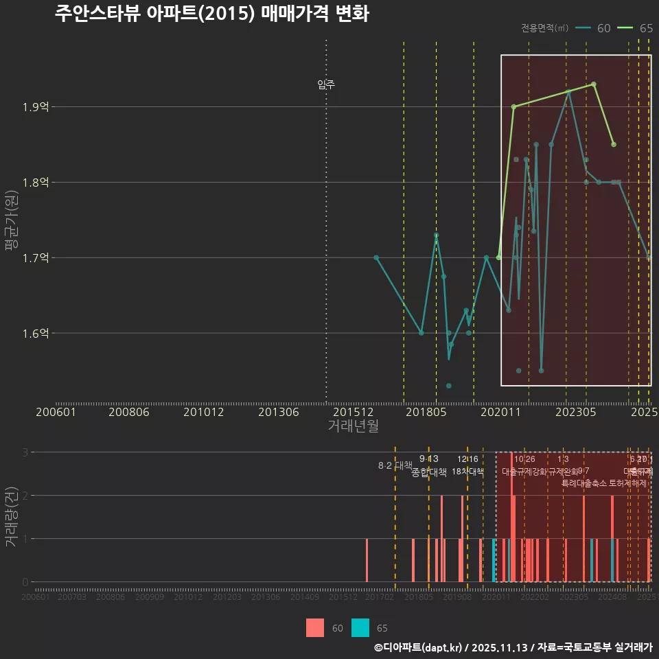 주안스타뷰 아파트(2015) 매매가격 변화