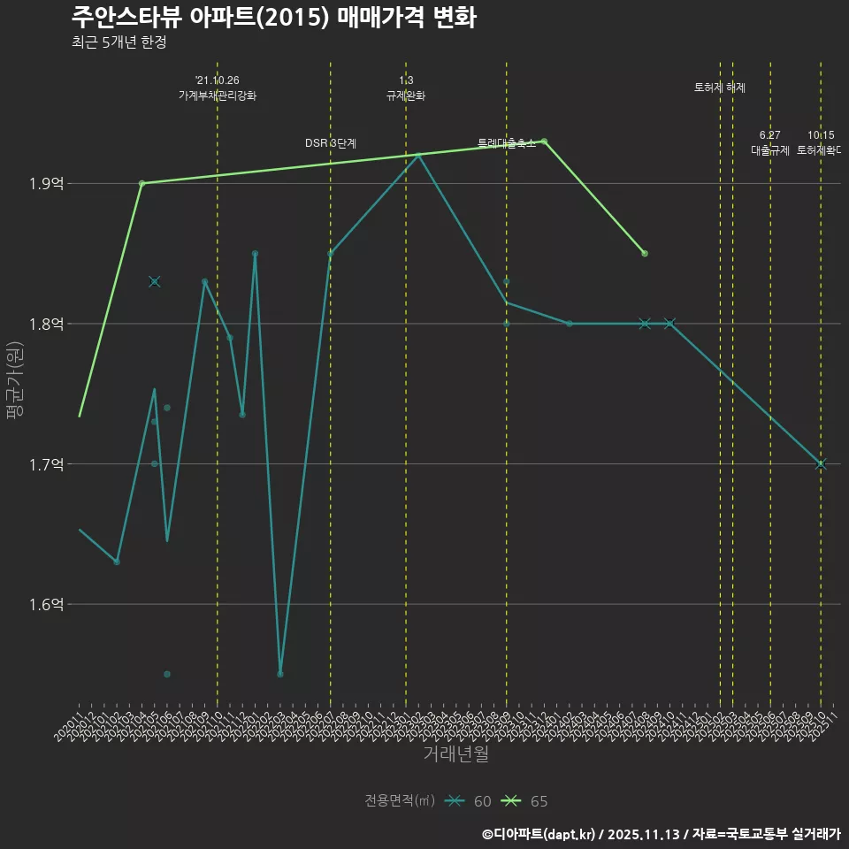 주안스타뷰 아파트(2015) 매매가격 변화