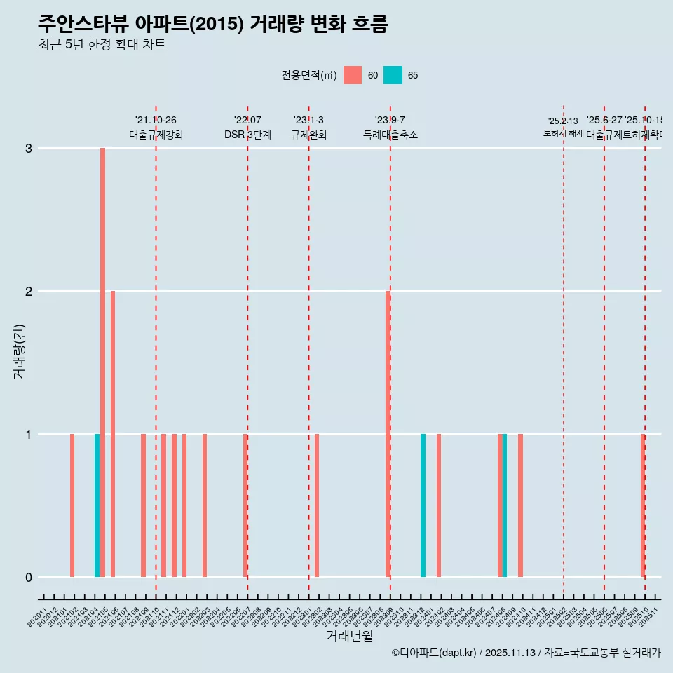 주안스타뷰 아파트(2015) 거래량 변화 흐름