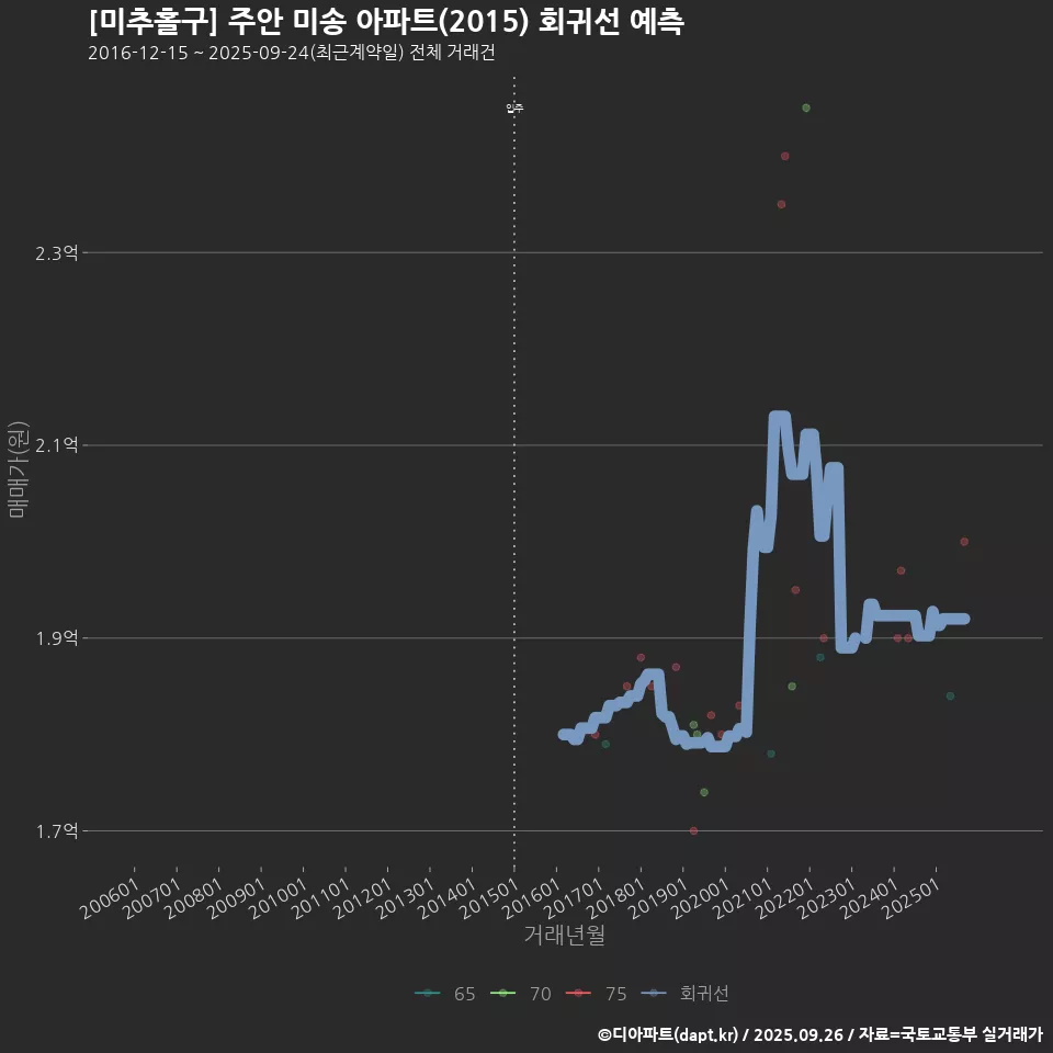 [미추홀구] 주안 미송 아파트(2015) 회귀선 예측