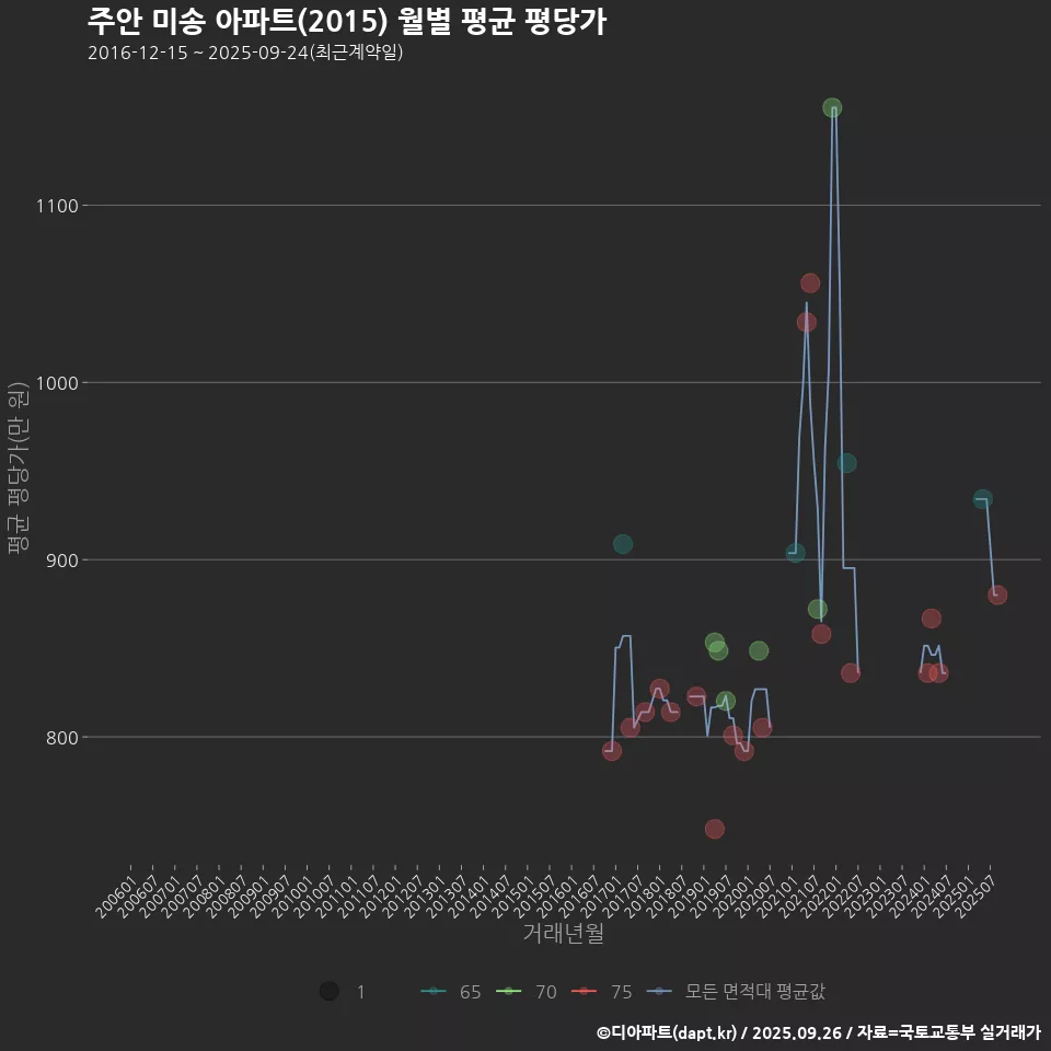 주안 미송 아파트(2015) 월별 평균 평당가