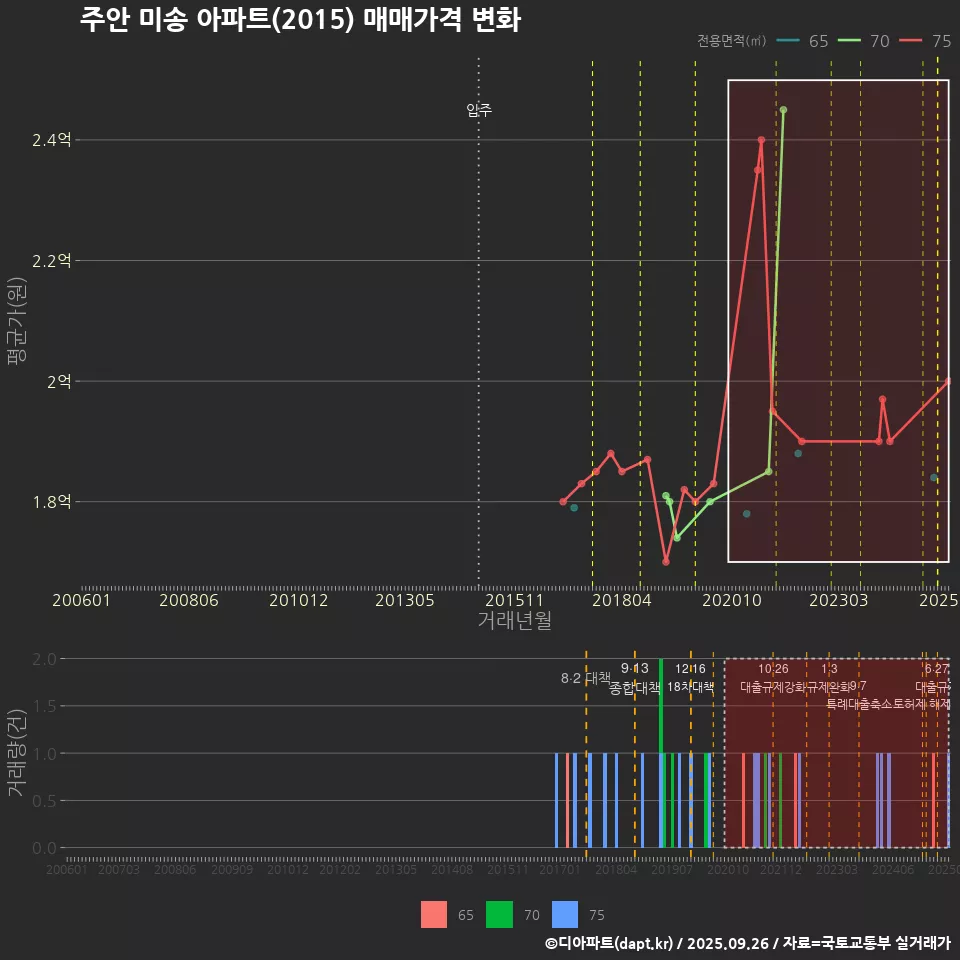 주안 미송 아파트(2015) 매매가격 변화