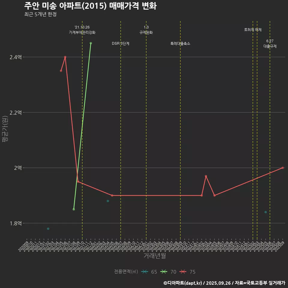 주안 미송 아파트(2015) 매매가격 변화