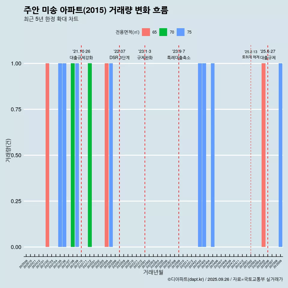주안 미송 아파트(2015) 거래량 변화 흐름