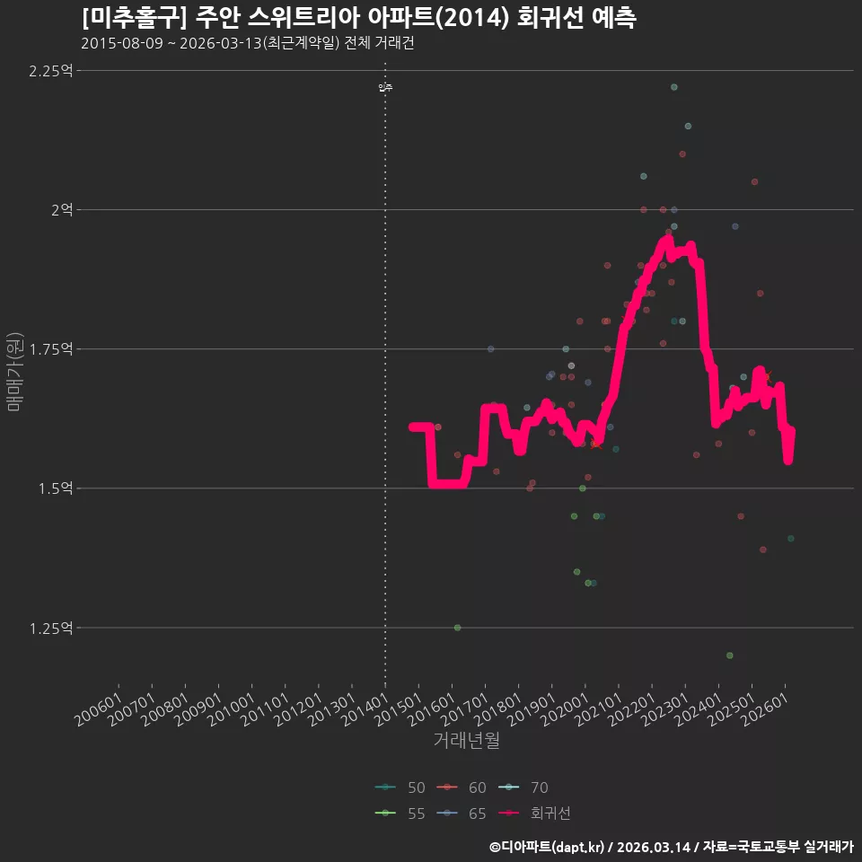 [미추홀구] 주안 스위트리아 아파트(2014) 회귀선 예측