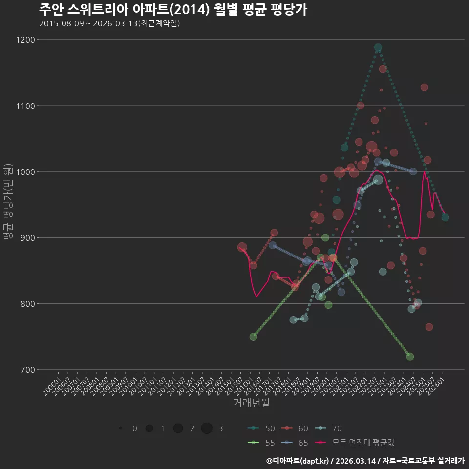 주안 스위트리아 아파트(2014) 월별 평균 평당가