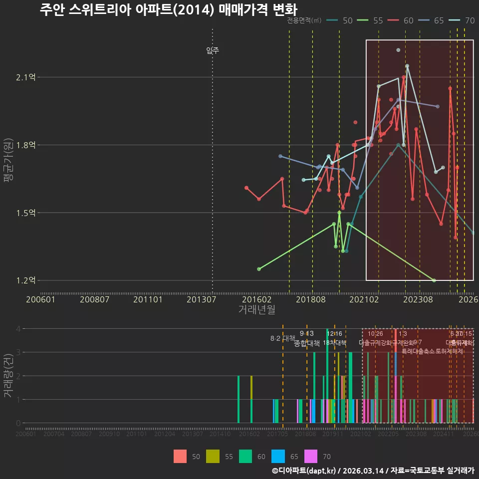 주안 스위트리아 아파트(2014) 매매가격 변화