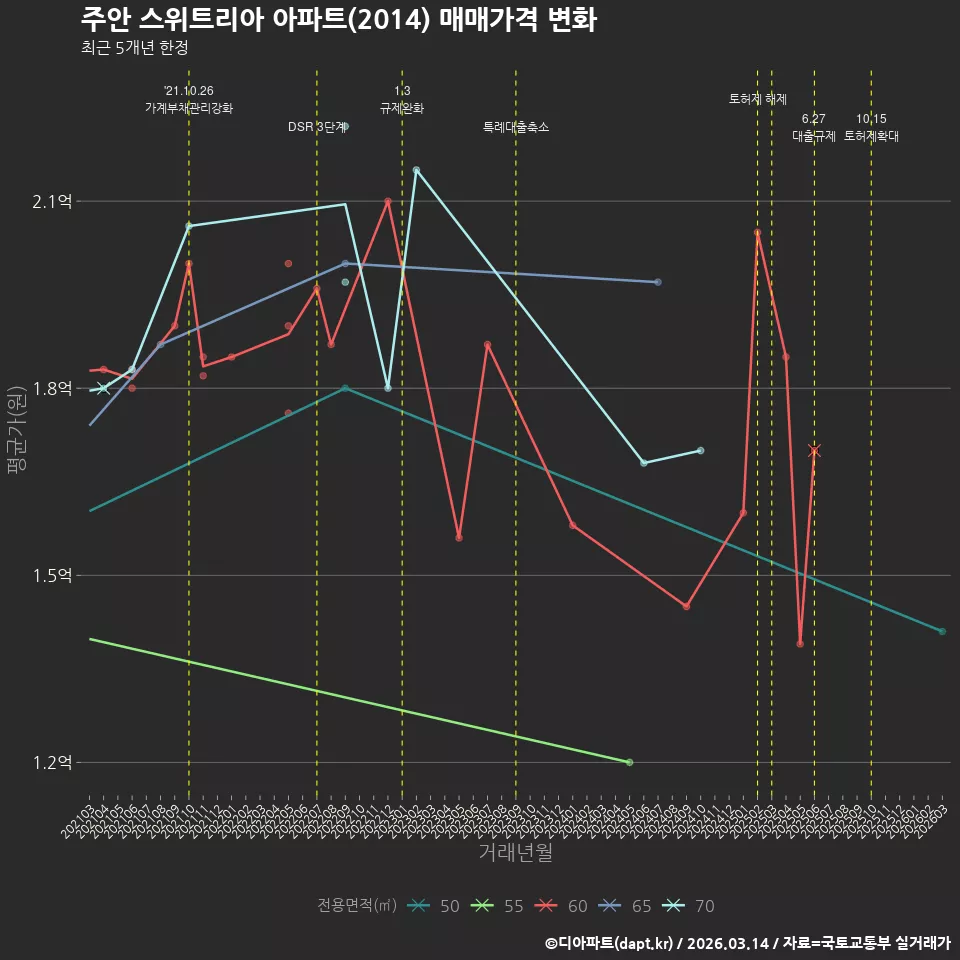 주안 스위트리아 아파트(2014) 매매가격 변화