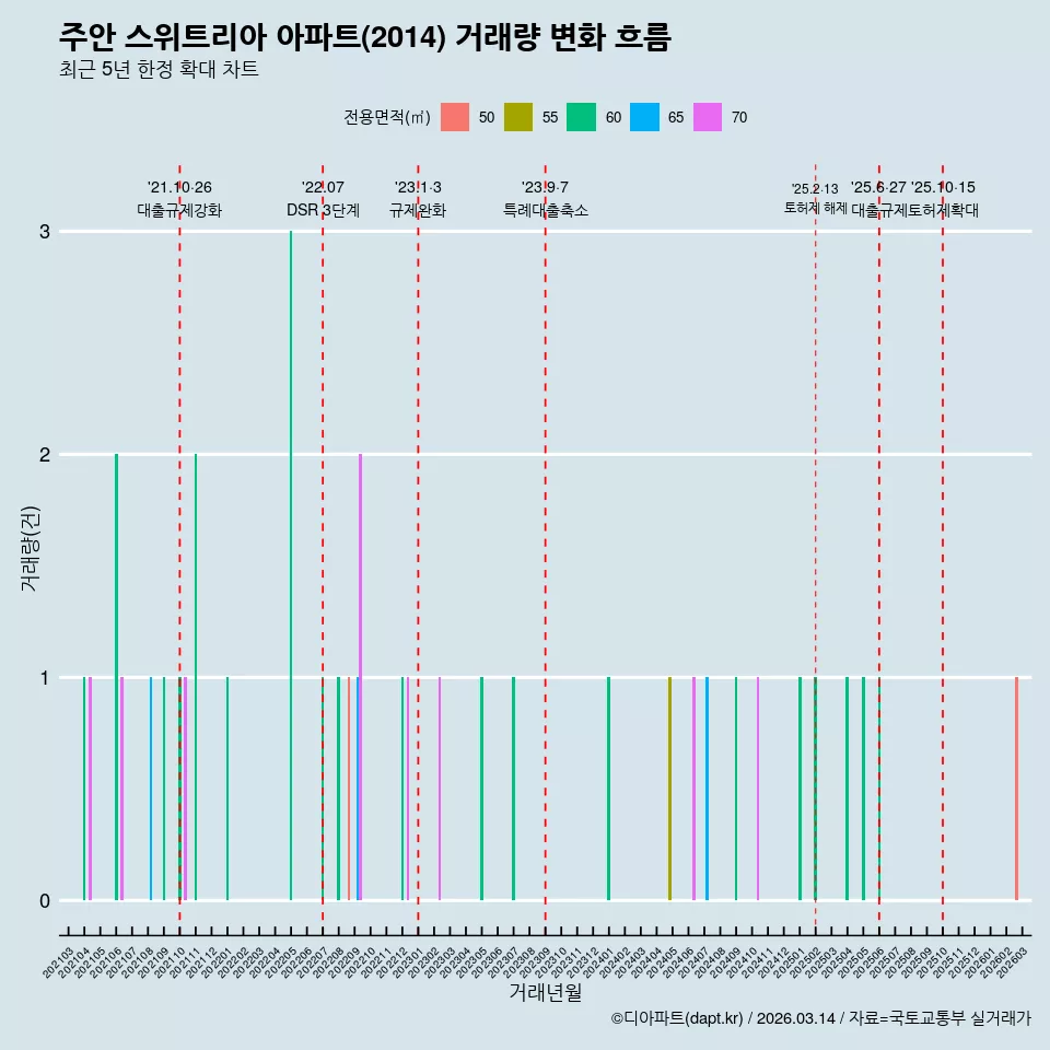 주안 스위트리아 아파트(2014) 거래량 변화 흐름
