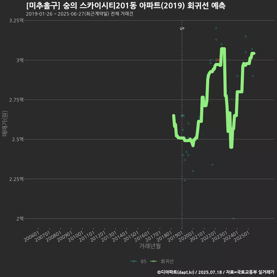 [미추홀구] 숭의 스카이시티201동 아파트(2019) 회귀선 예측