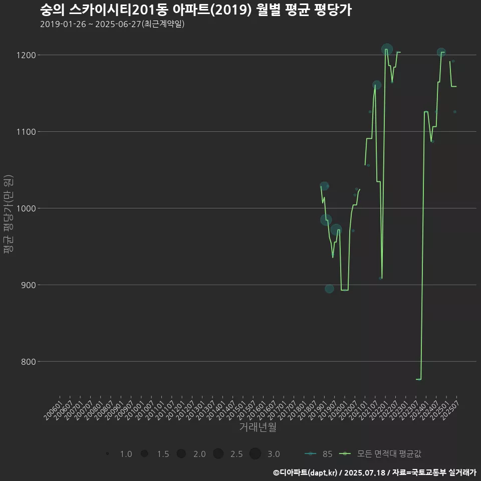 숭의 스카이시티201동 아파트(2019) 월별 평균 평당가