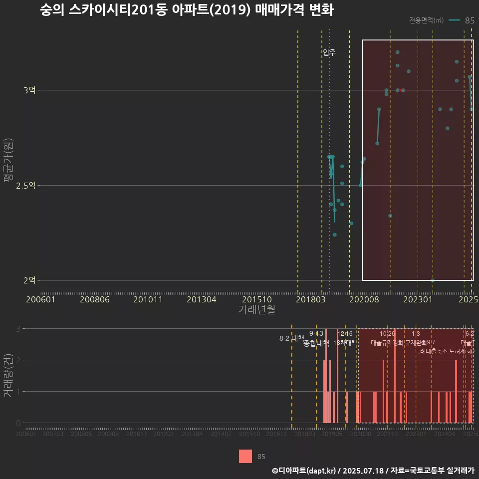 숭의 스카이시티201동 아파트(2019) 매매가격 변화