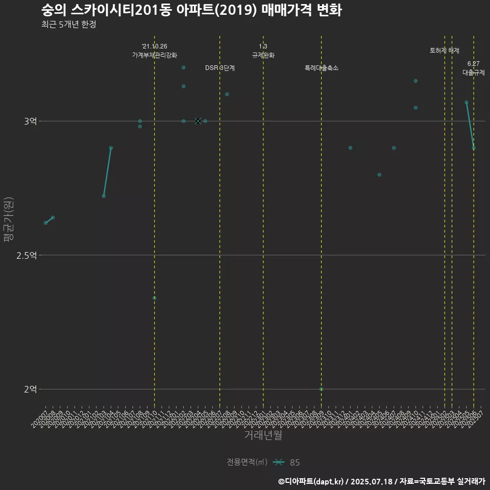숭의 스카이시티201동 아파트(2019) 매매가격 변화