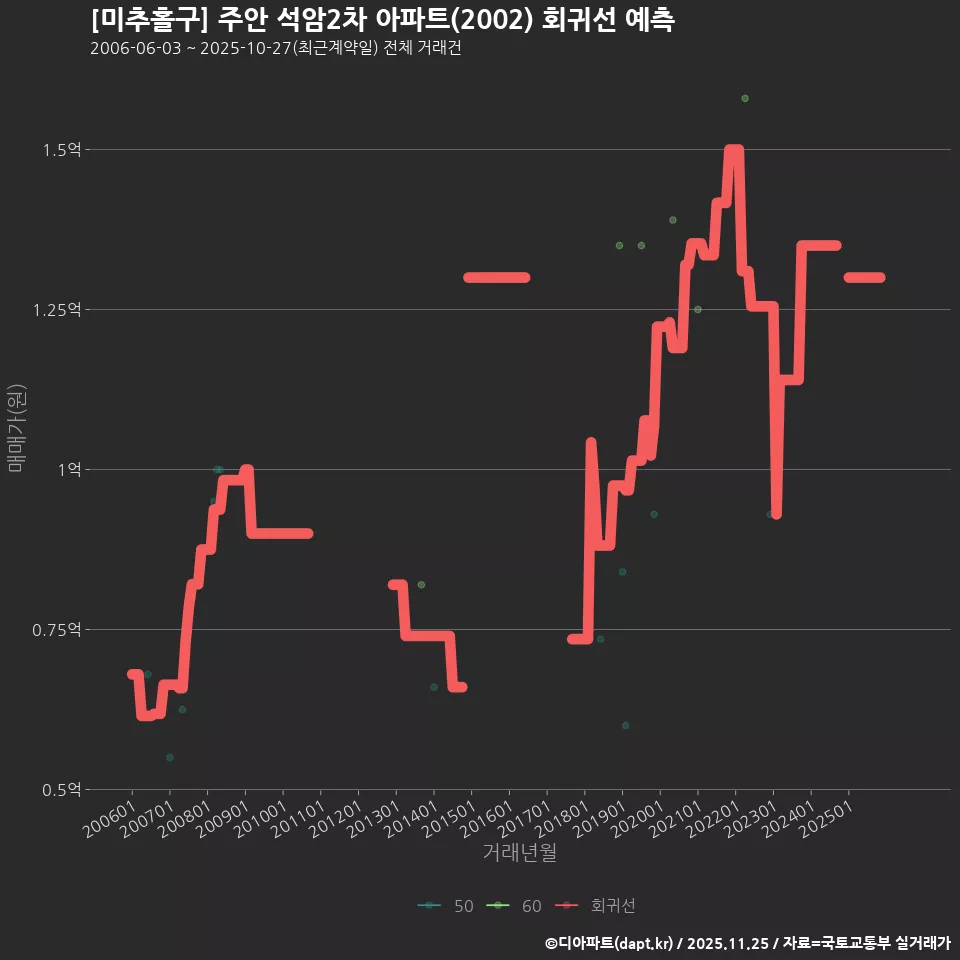 [미추홀구] 주안 석암2차 아파트(2002) 회귀선 예측