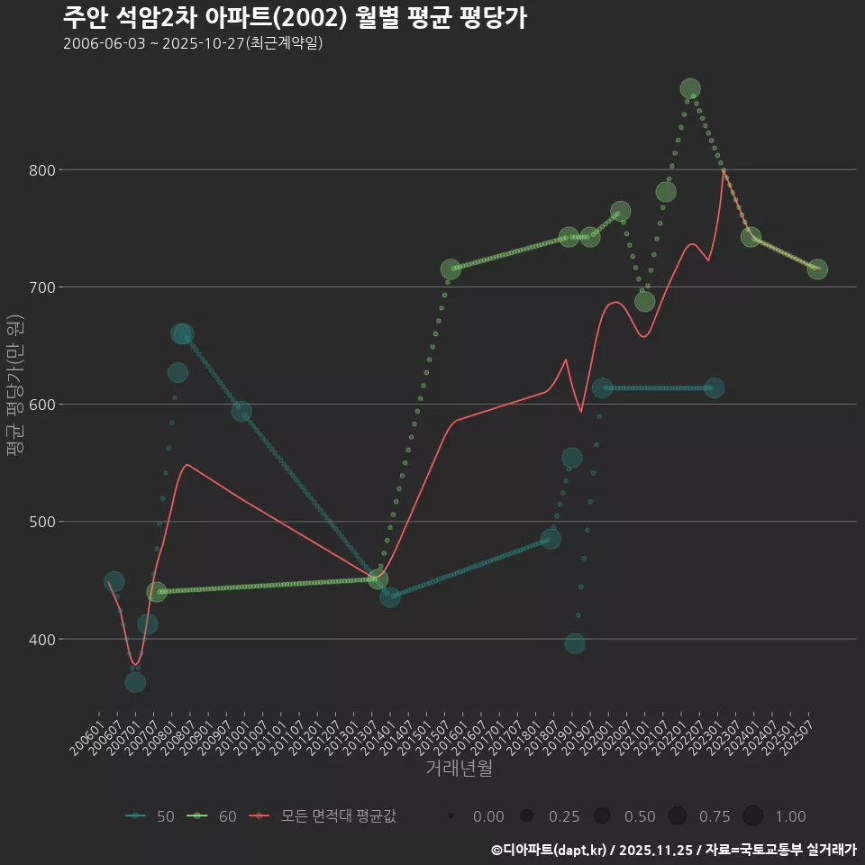 주안 석암2차 아파트(2002) 월별 평균 평당가