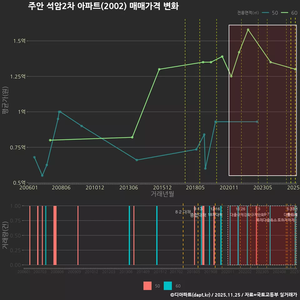 주안 석암2차 아파트(2002) 매매가격 변화