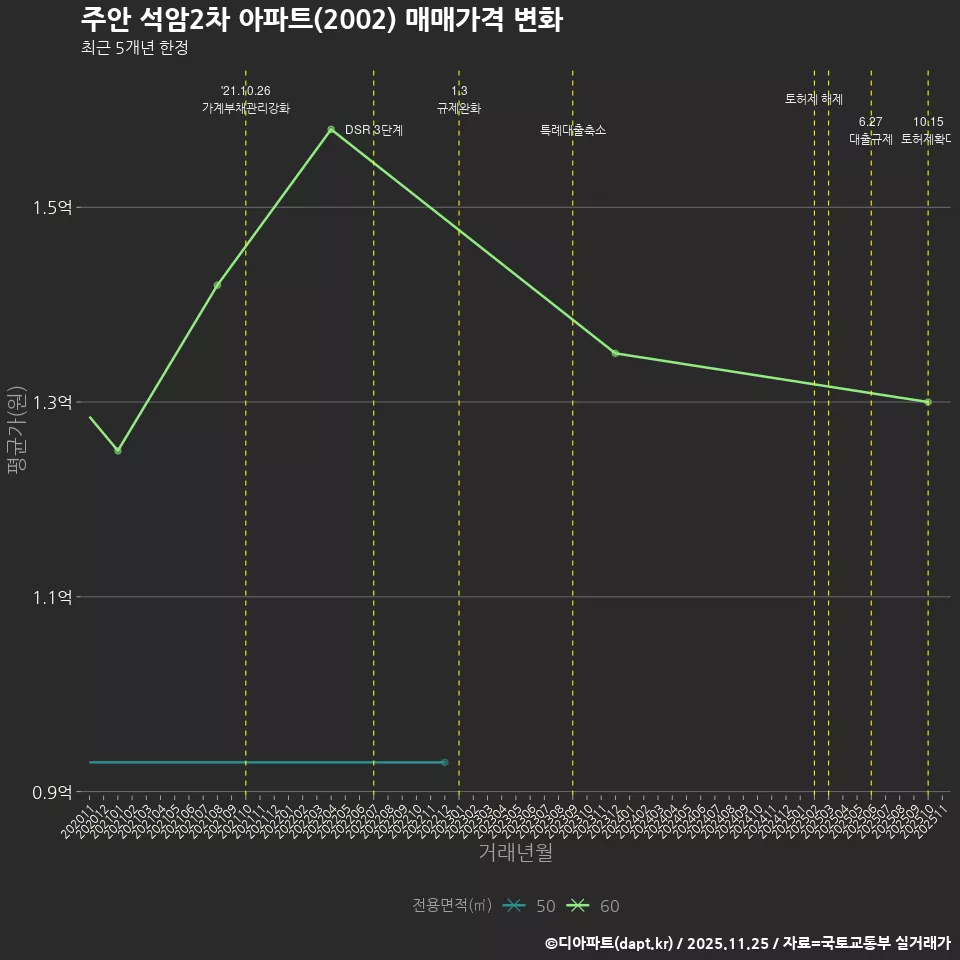 주안 석암2차 아파트(2002) 매매가격 변화