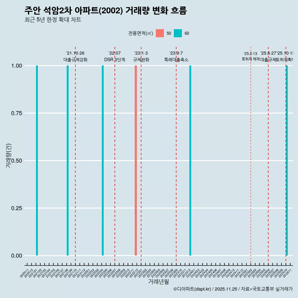 주안 석암2차 아파트(2002) 거래량 변화 흐름