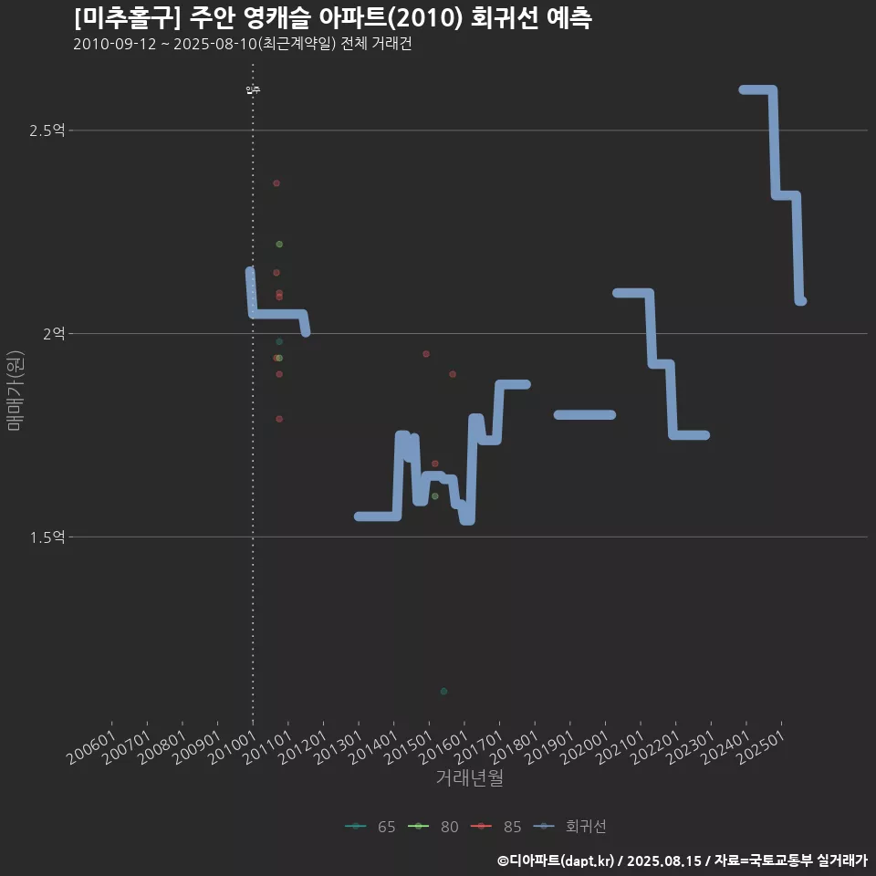 [미추홀구] 주안 영캐슬 아파트(2010) 회귀선 예측
