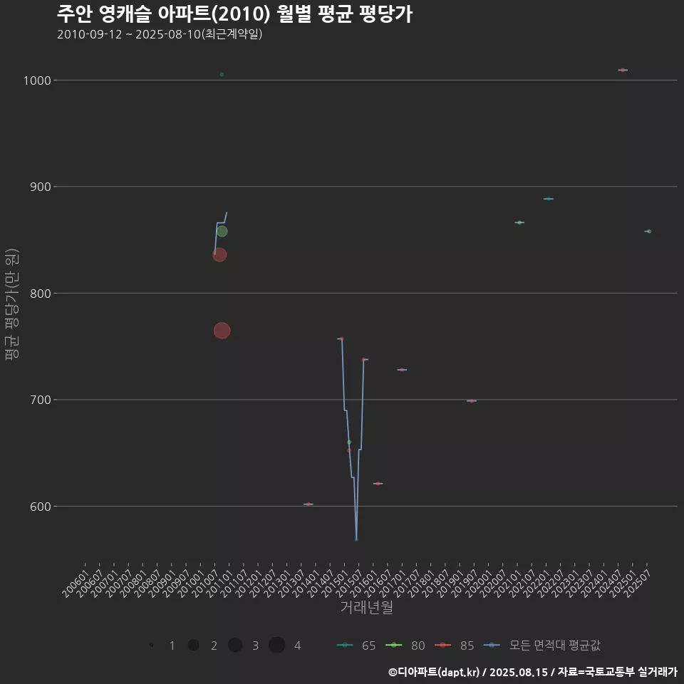 주안 영캐슬 아파트(2010) 월별 평균 평당가
