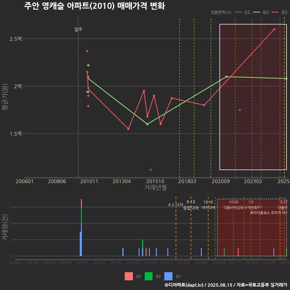 주안 영캐슬 아파트(2010) 매매가격 변화