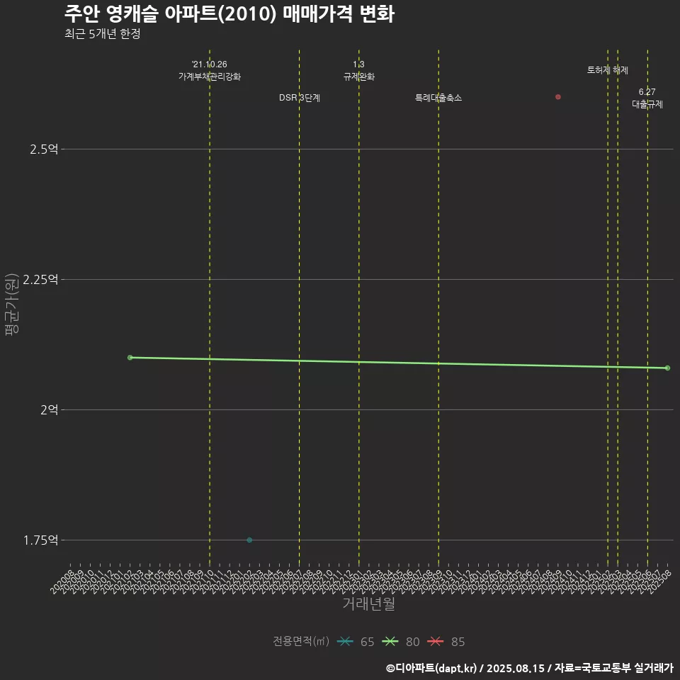 주안 영캐슬 아파트(2010) 매매가격 변화