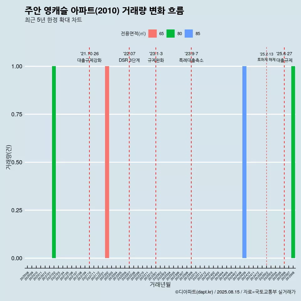 주안 영캐슬 아파트(2010) 거래량 변화 흐름