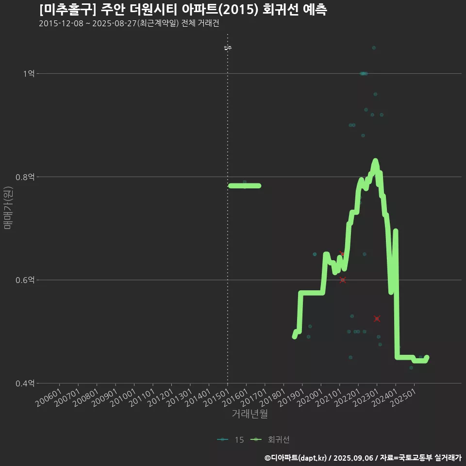 [미추홀구] 주안 더원시티 아파트(2015) 회귀선 예측