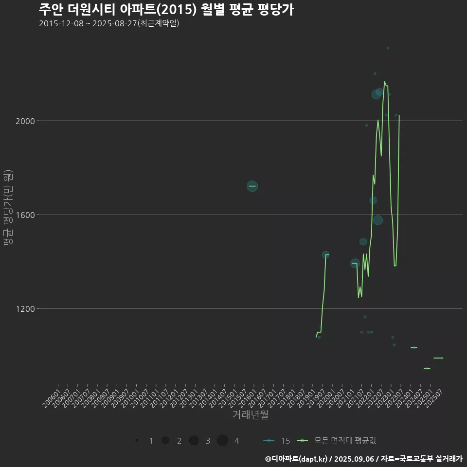 주안 더원시티 아파트(2015) 월별 평균 평당가