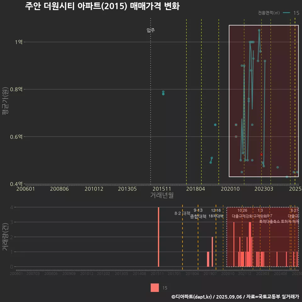주안 더원시티 아파트(2015) 매매가격 변화