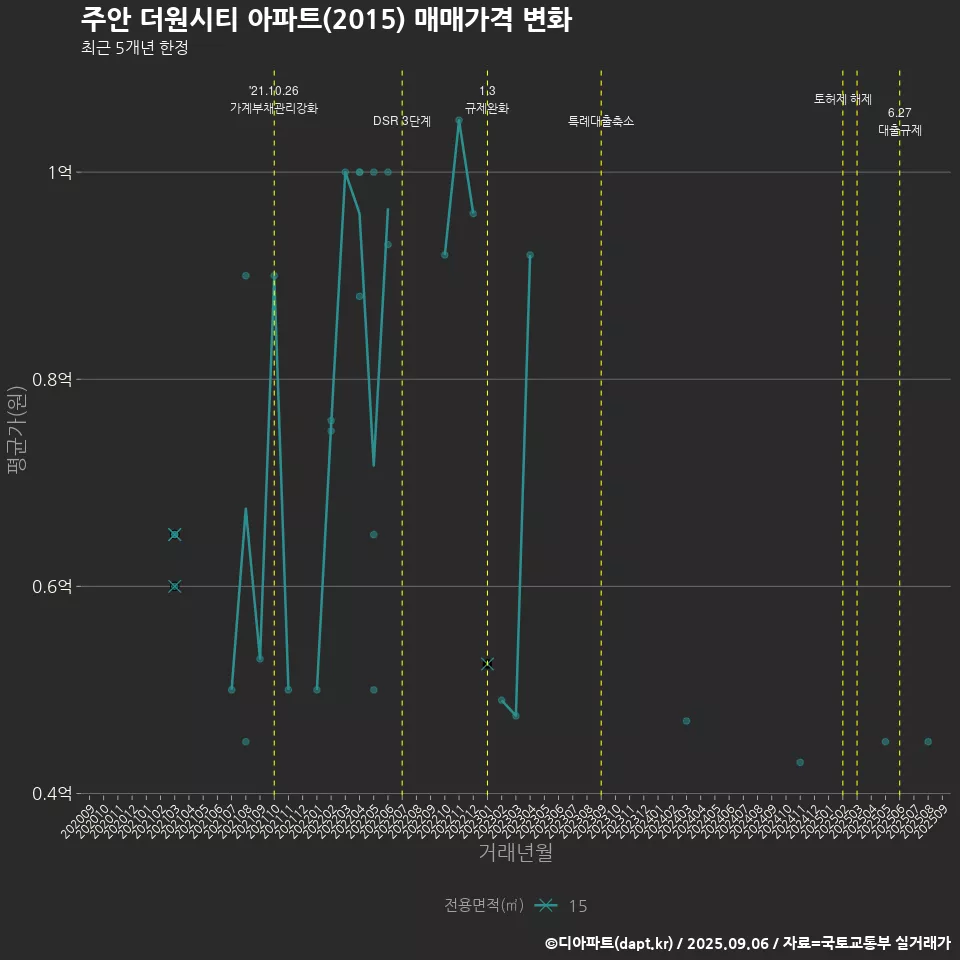 주안 더원시티 아파트(2015) 매매가격 변화
