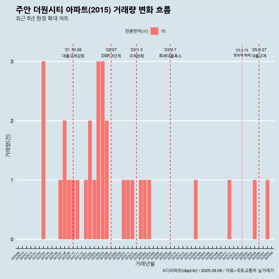 주안 더원시티 아파트(2015) 거래량 변화 흐름